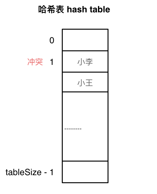 线性探测法