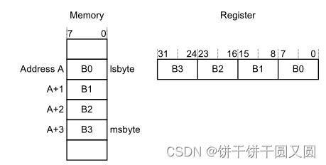 Cortex-M4 处理器 内存模型