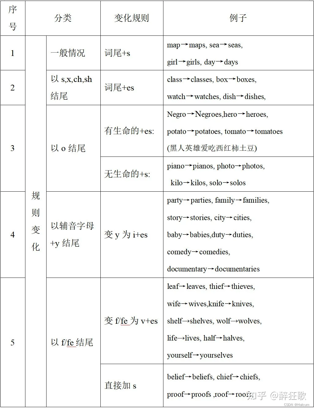 英语语法整理-名词和动词-CSDN博客