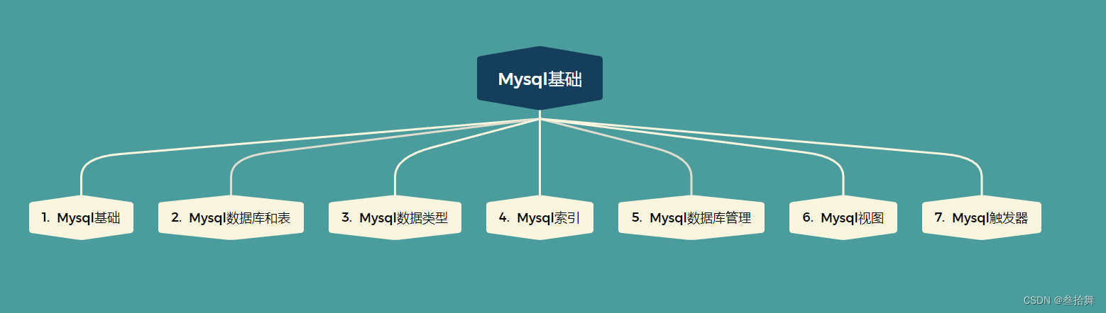 Mysql教程（0）：学习框架