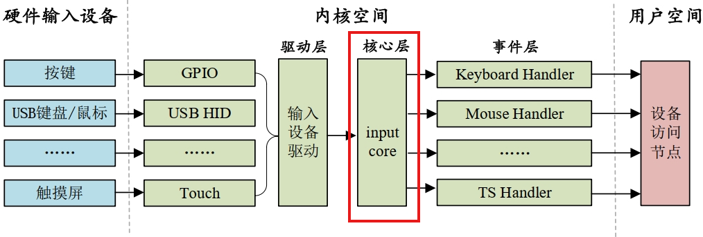 【Linux-INPUT输入的子系统】