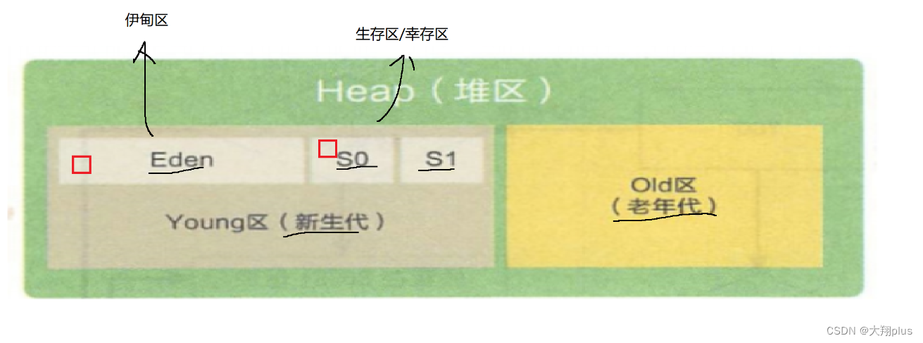 JVM的垃圾回收机制