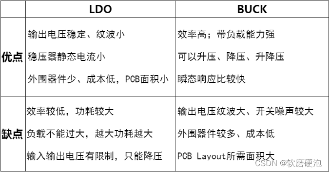 LDO和DCDC有什么异同？_dcdc和ldo-CSDN博客