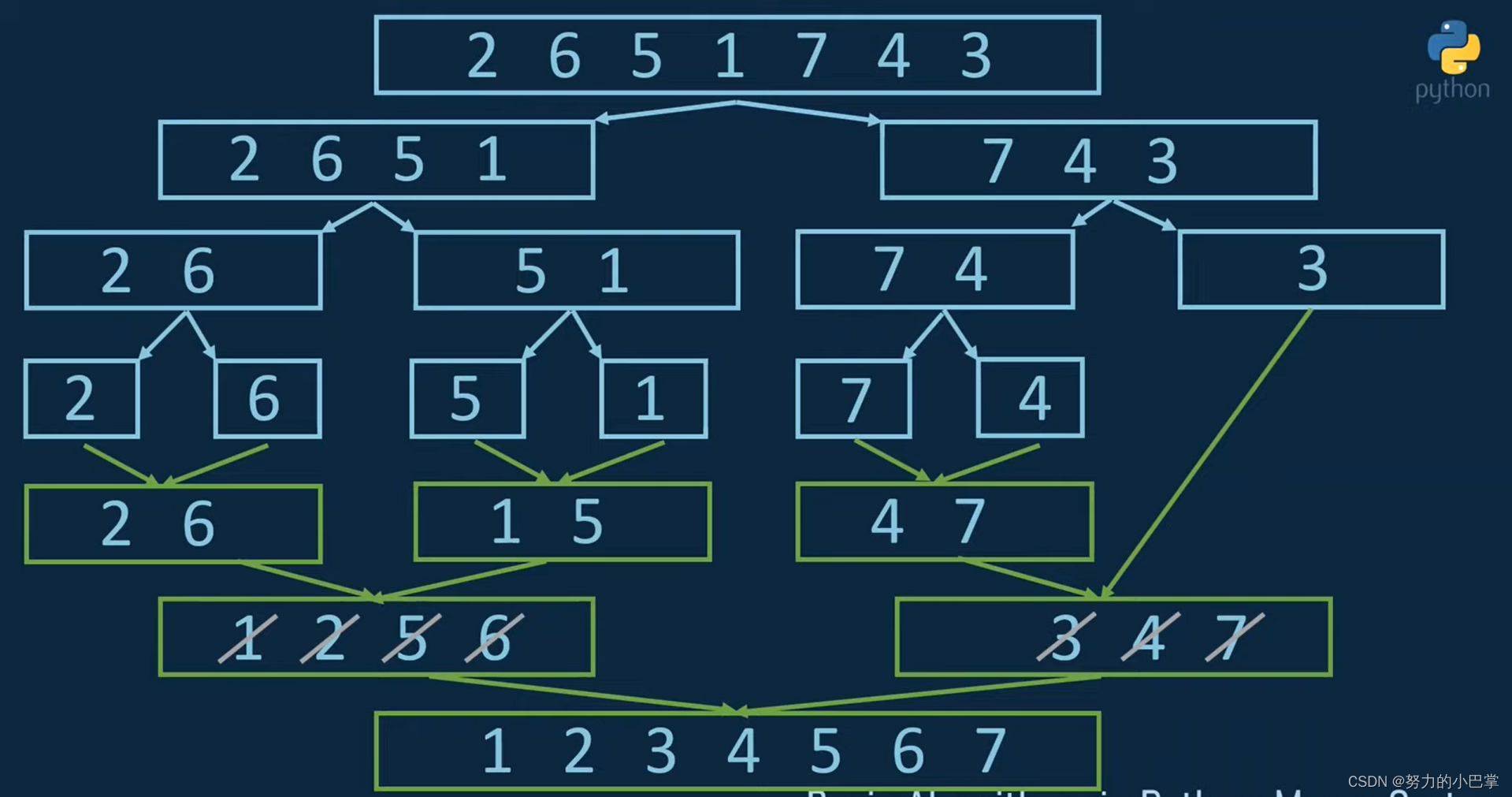 【算法】Merge Sort 合并排序