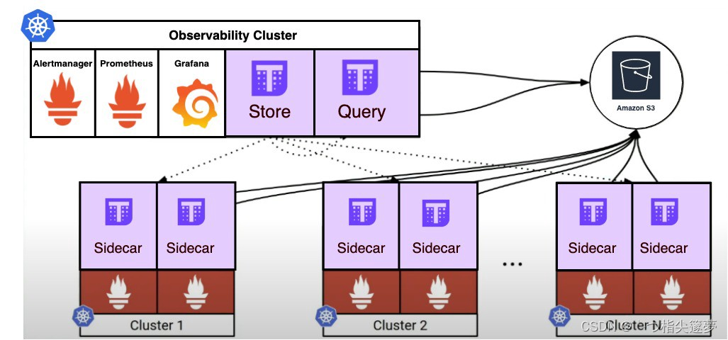 云原生之深入解析Thanos在EKS多集群架构上存储多个集群Prometheus