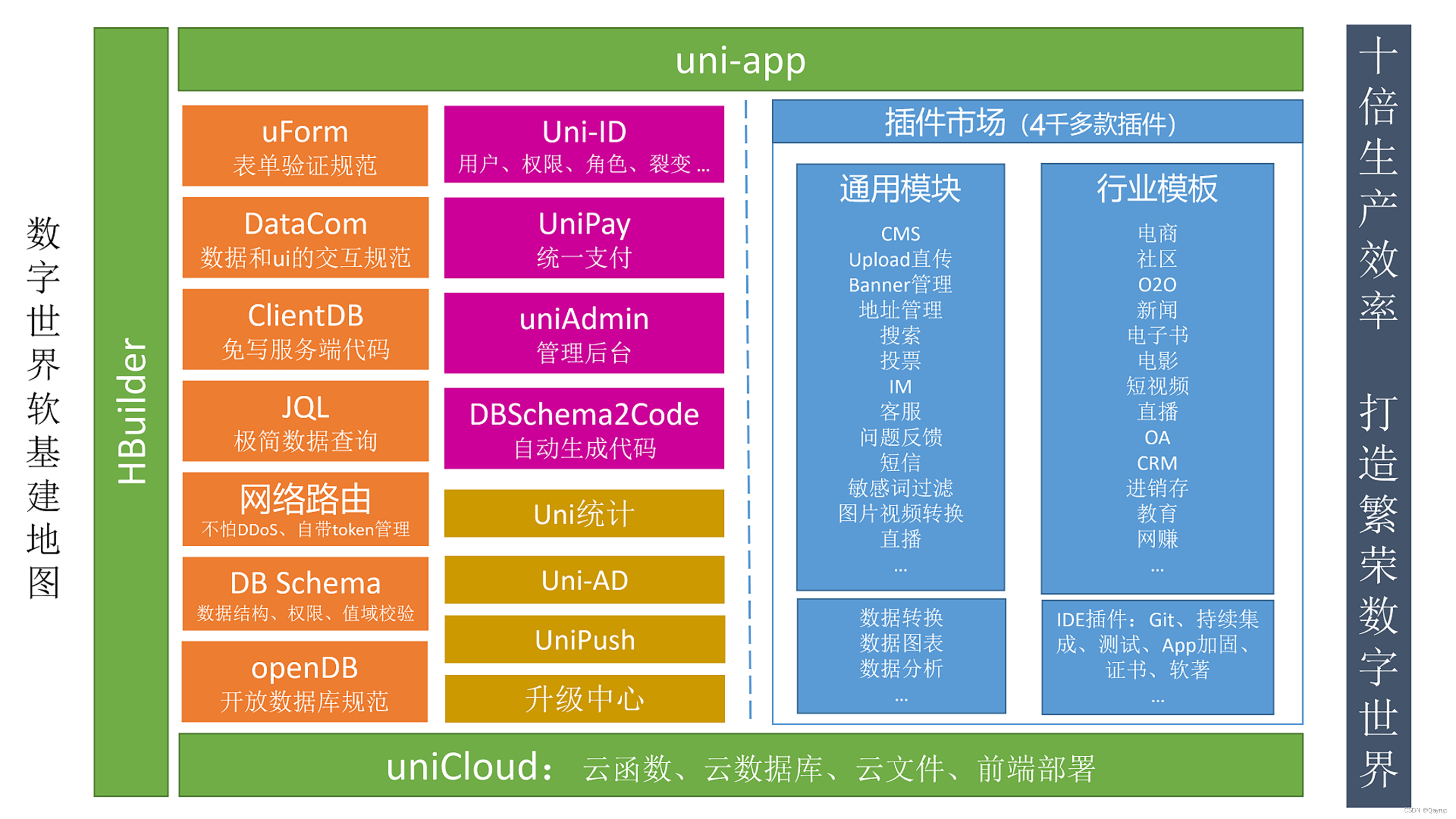 unicloud介绍以及unicloud的价值,掌握uniclud让你拥有十倍生产效率_阿里云 腾讯云 支付宝小程序云-CSDN博客
