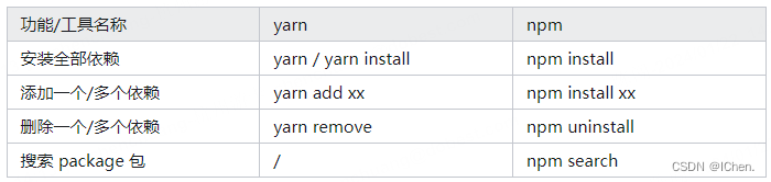 npm ,yarn <span style='color:red;'>更换</span>使用国内镜像<span style='color:red;'>源</span>，<span style='color:red;'>阿里</span><span style='color:red;'>源</span>，清华大学<span style='color:red;'>源</span>