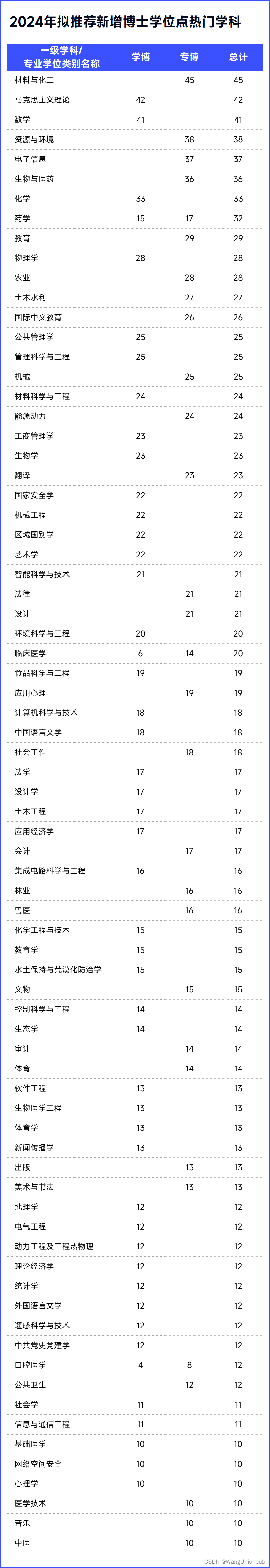 近400所高校，拟新增博士点！