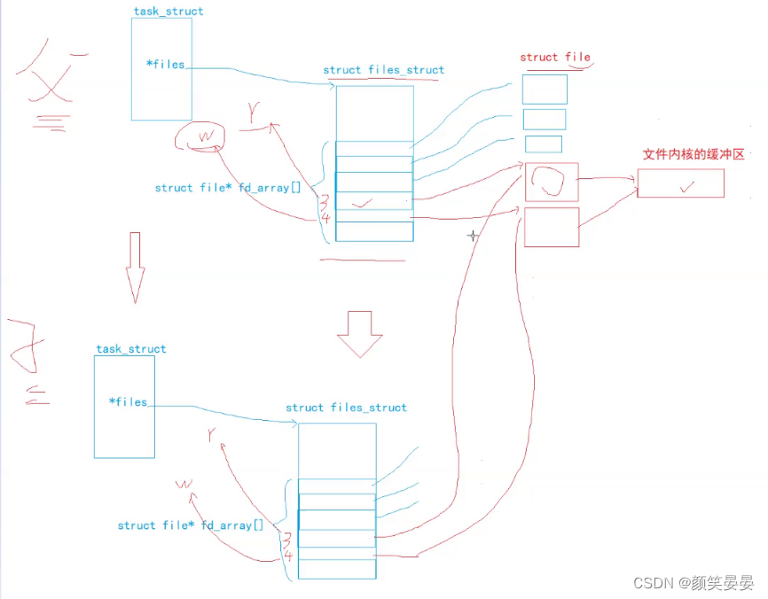 [<span style='color:red;'>Linux</span>]<span style='color:red;'>进程</span>间<span style='color:red;'>通信</span>—<span style='color:red;'>管道</span><span style='color:red;'>通信</span>