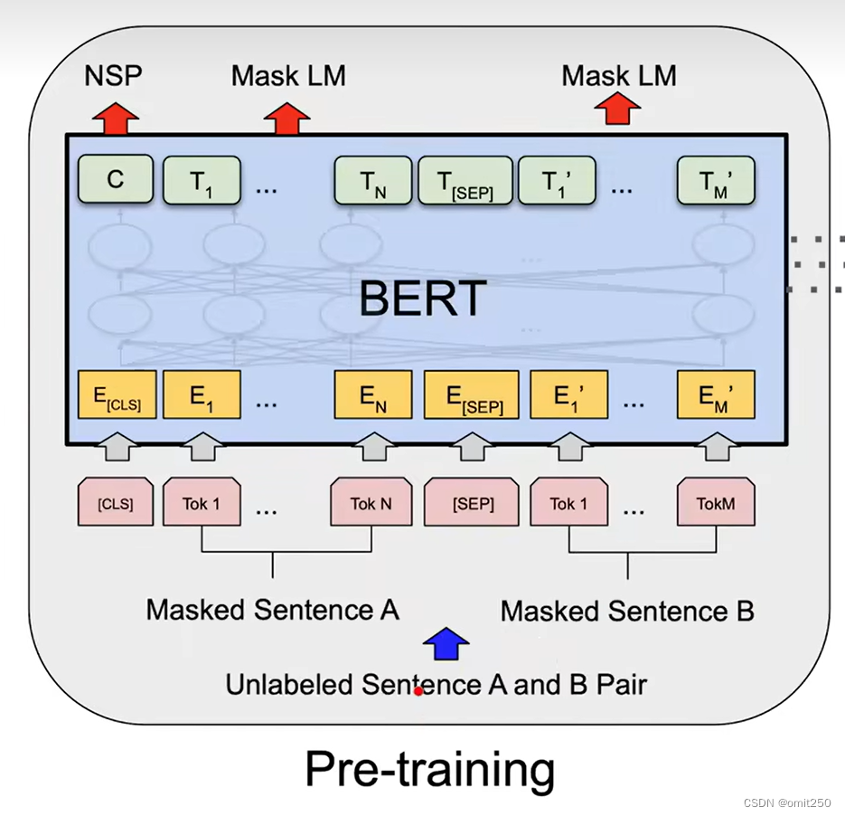 <span style='color:red;'>BERT</span><span style='color:red;'>论文</span>阅读