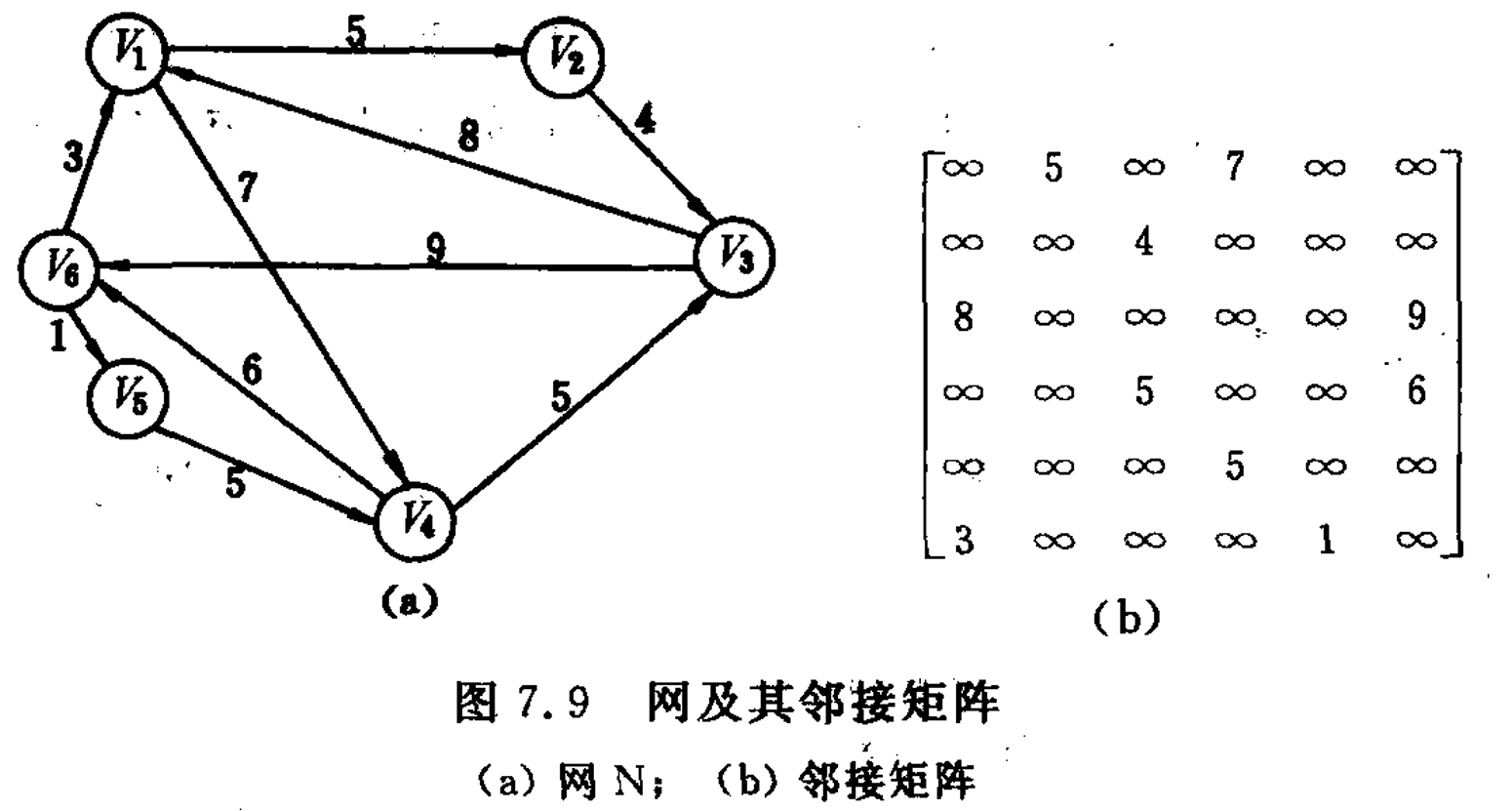 （四十八）第 7 章 图（图的数组(邻接矩阵)存储）