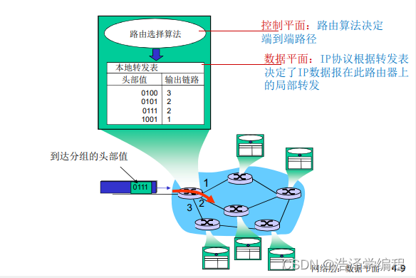 <span style='color:red;'>计算机</span><span style='color:red;'>网络</span>：<span style='color:red;'>网络</span><span style='color:red;'>层</span><span style='color:red;'>上</span>（数据平面）