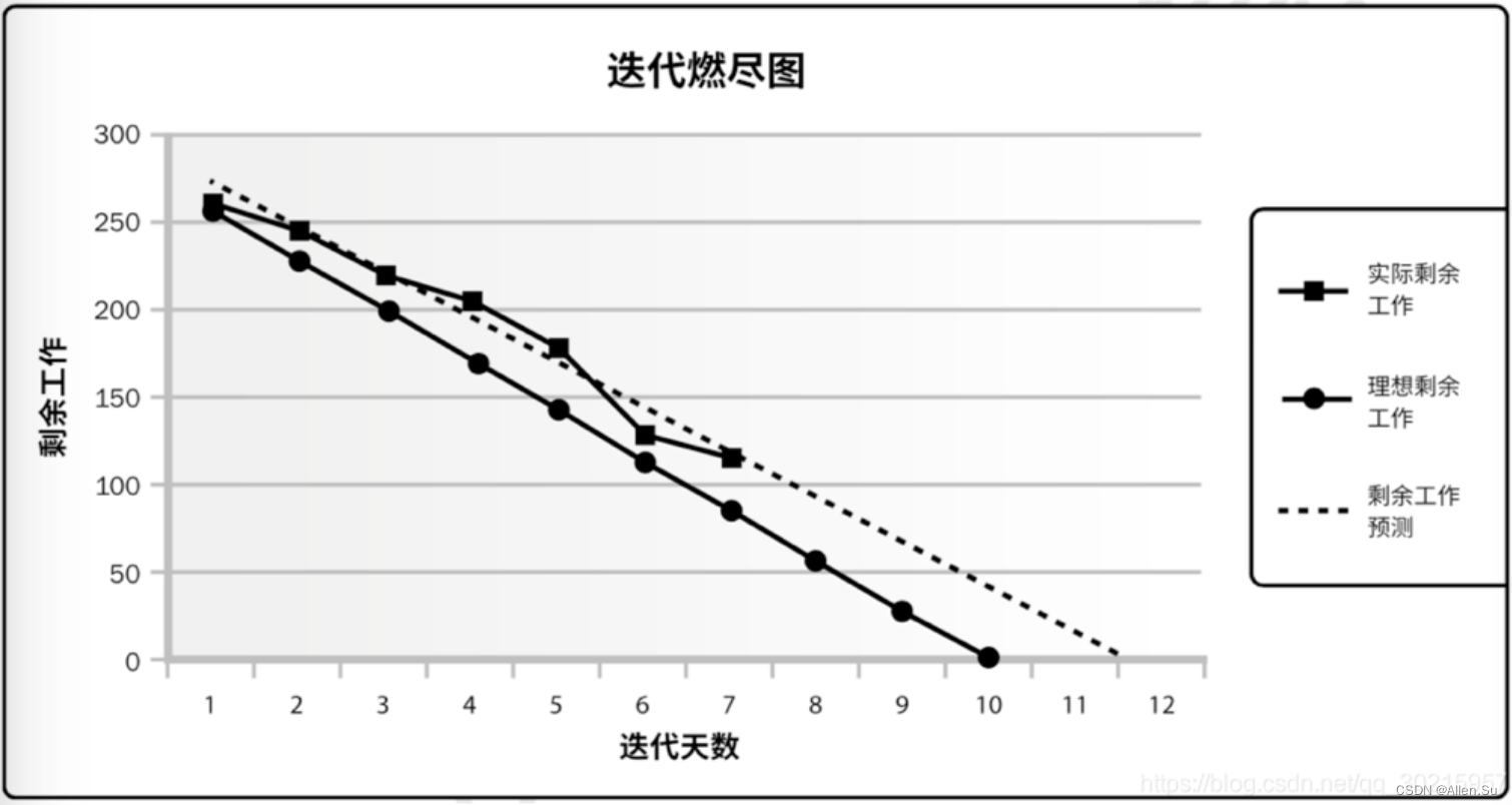 PMP项目管理 - 进度管理