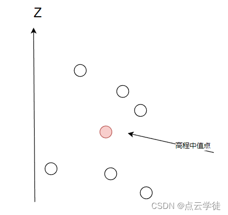 PCL点云处理之中值计算（二百三十三）