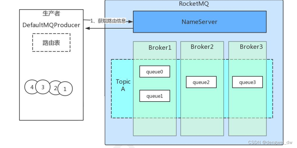 架构师系列-消息中间件（八）- RocketMQ 进阶（二）-生产端消息保障