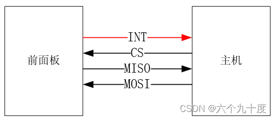 STM32作为SPI slave与主机异步通信