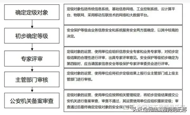 等级保护测评安全信息怎么填_信息安全等级保护测评_等级保护测评安全信息怎么写