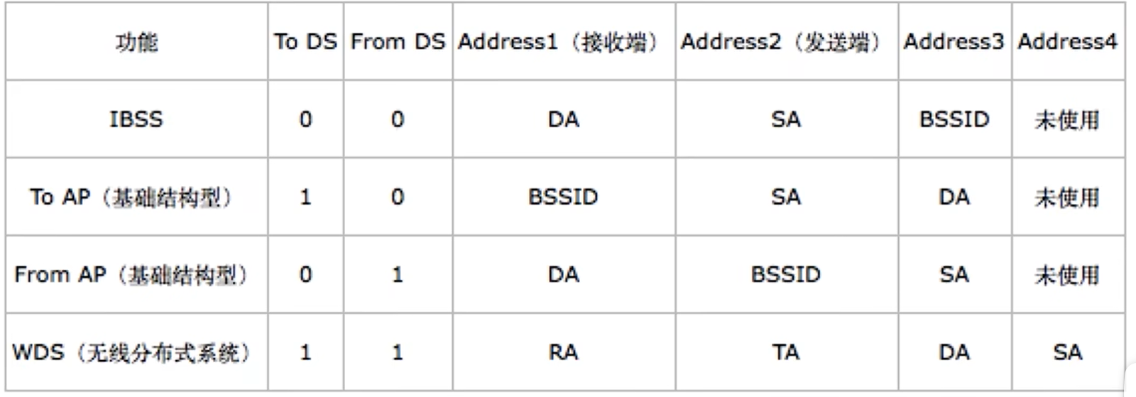 计算机网络考研辨析（后续整理入笔记）