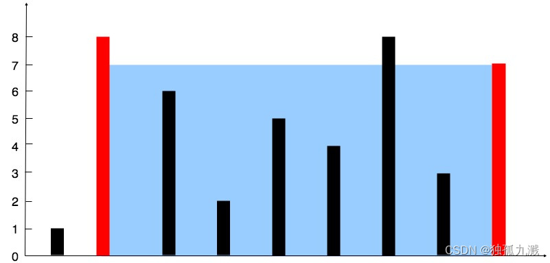 <span style='color:red;'>leetCode</span>算法—11. 盛<span style='color:red;'>最</span><span style='color:red;'>多</span>水<span style='color:red;'>的</span>容器