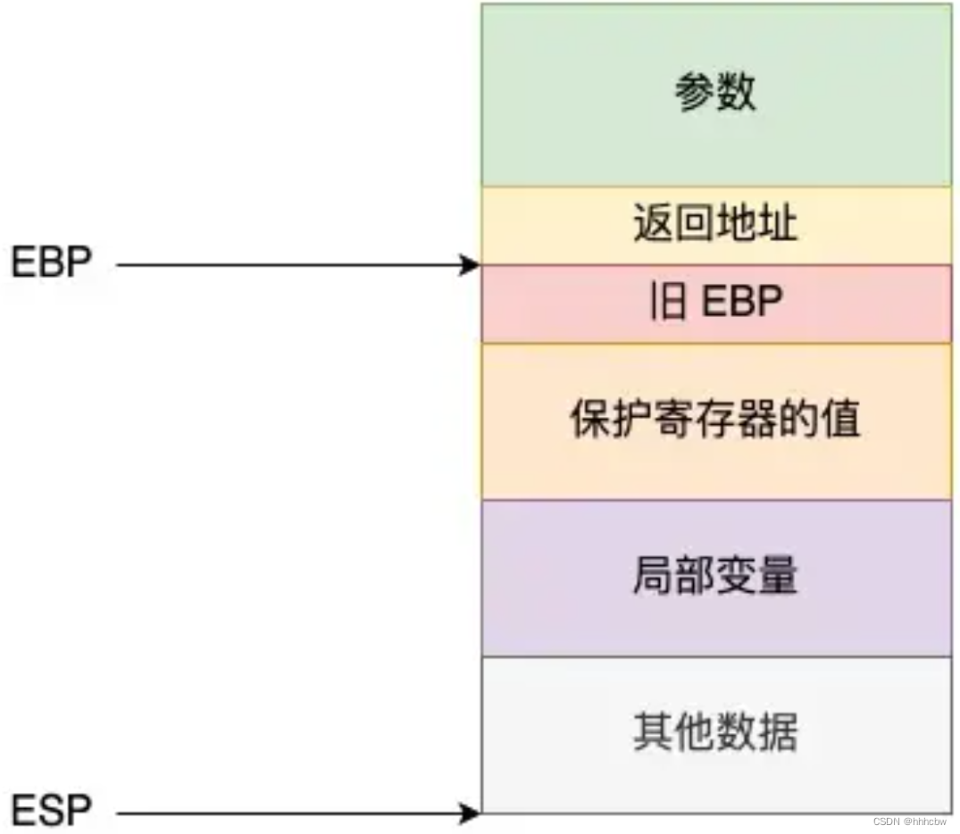 C++函数调用流程分析