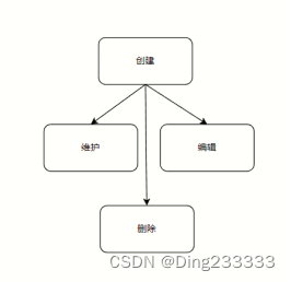 图1.1 静态标签的生命周期图