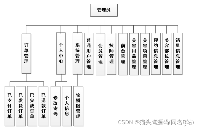 基于springboot+vue的美容院管理系统(前后端分离)