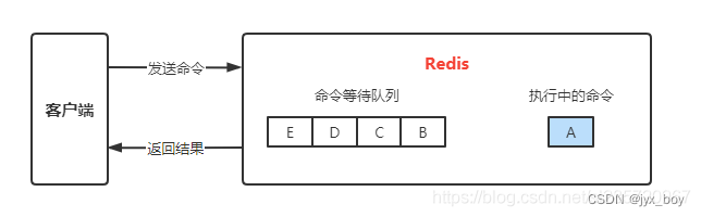 Redis <span style='color:red;'>慢</span><span style='color:red;'>日</span><span style='color:red;'>志</span>