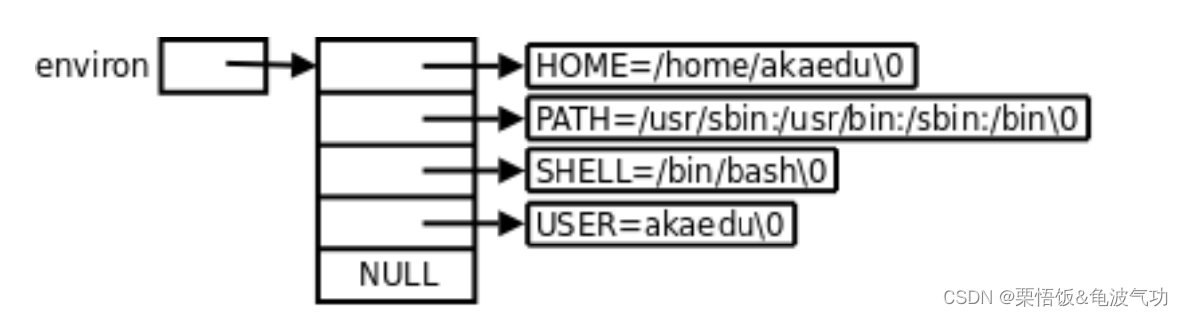 Linux进程控制 Part 1