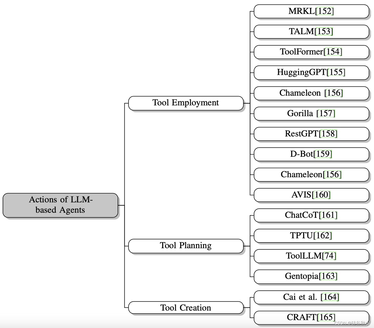 探索基于大语言模型的智体 定义 方法和前景