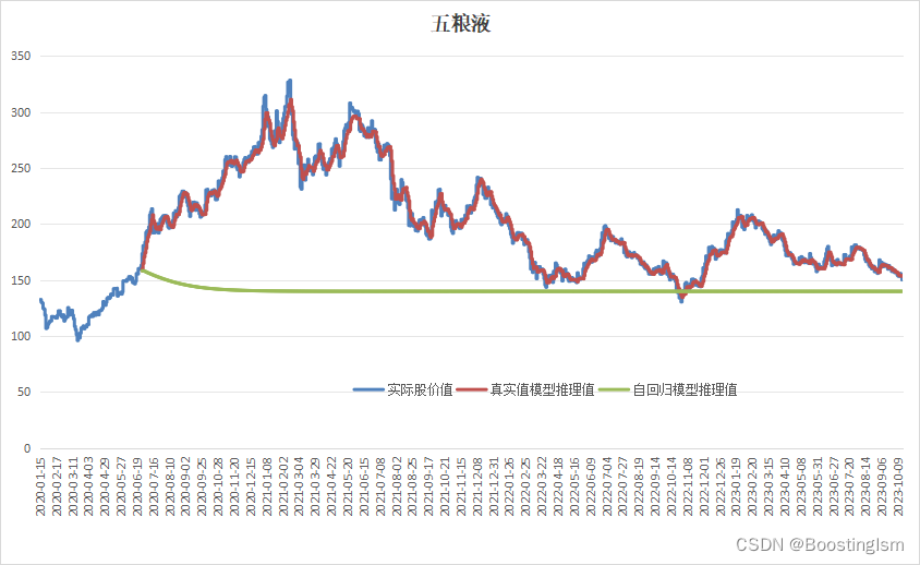 【Time Series】LSTM代码实战