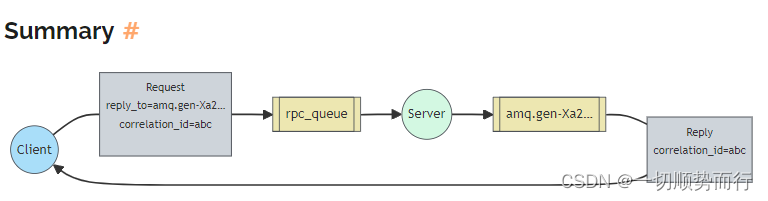 rabbitmq 基本总结