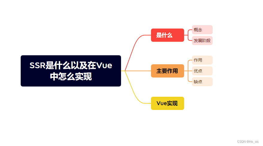 SSR是什么？Vue中怎么实现？