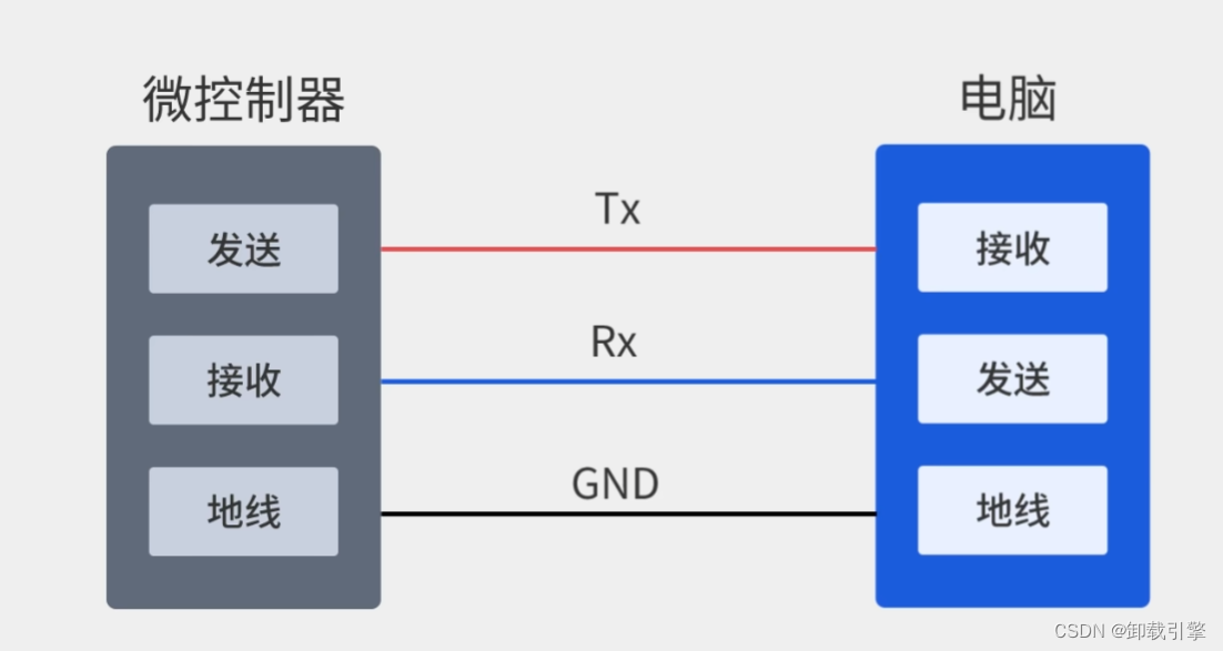 【Iot】什么是<span style='color:red;'>串口</span>？什么是<span style='color:red;'>串口</span><span style='color:red;'>通信</span>？<span style='color:red;'>串口</span><span style='color:red;'>通信</span>(<span style='color:red;'>串口</span><span style='color:red;'>通讯</span>)原理，常见<span style='color:red;'>的</span><span style='color:red;'>串口</span><span style='color:red;'>通信</span>方式有哪些？