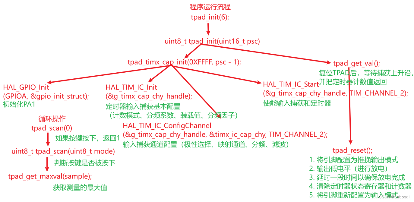 STM32-11-电容触摸按键