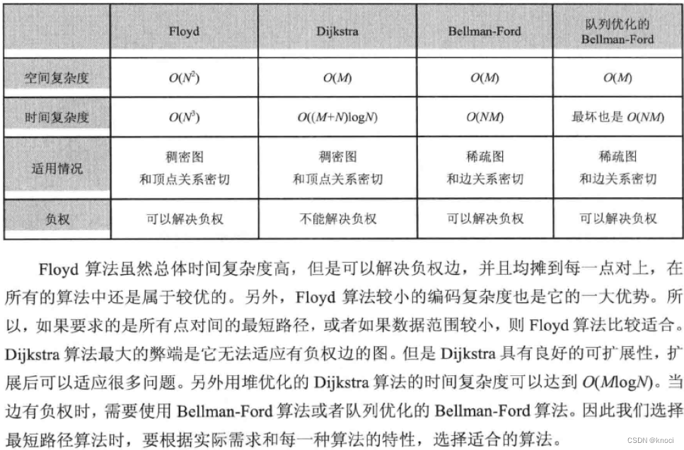 算法学习(6)-最短路径