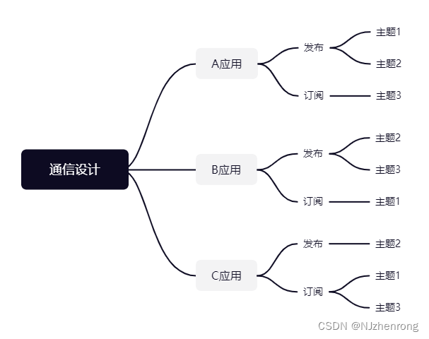 发布订阅设计