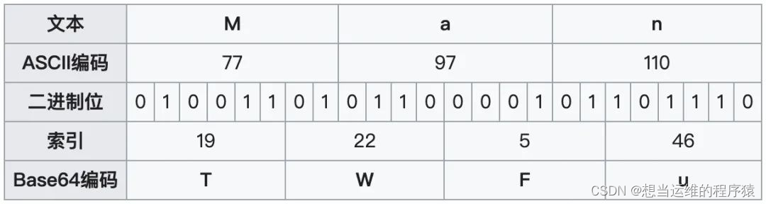 Base64编码和ASCII编码