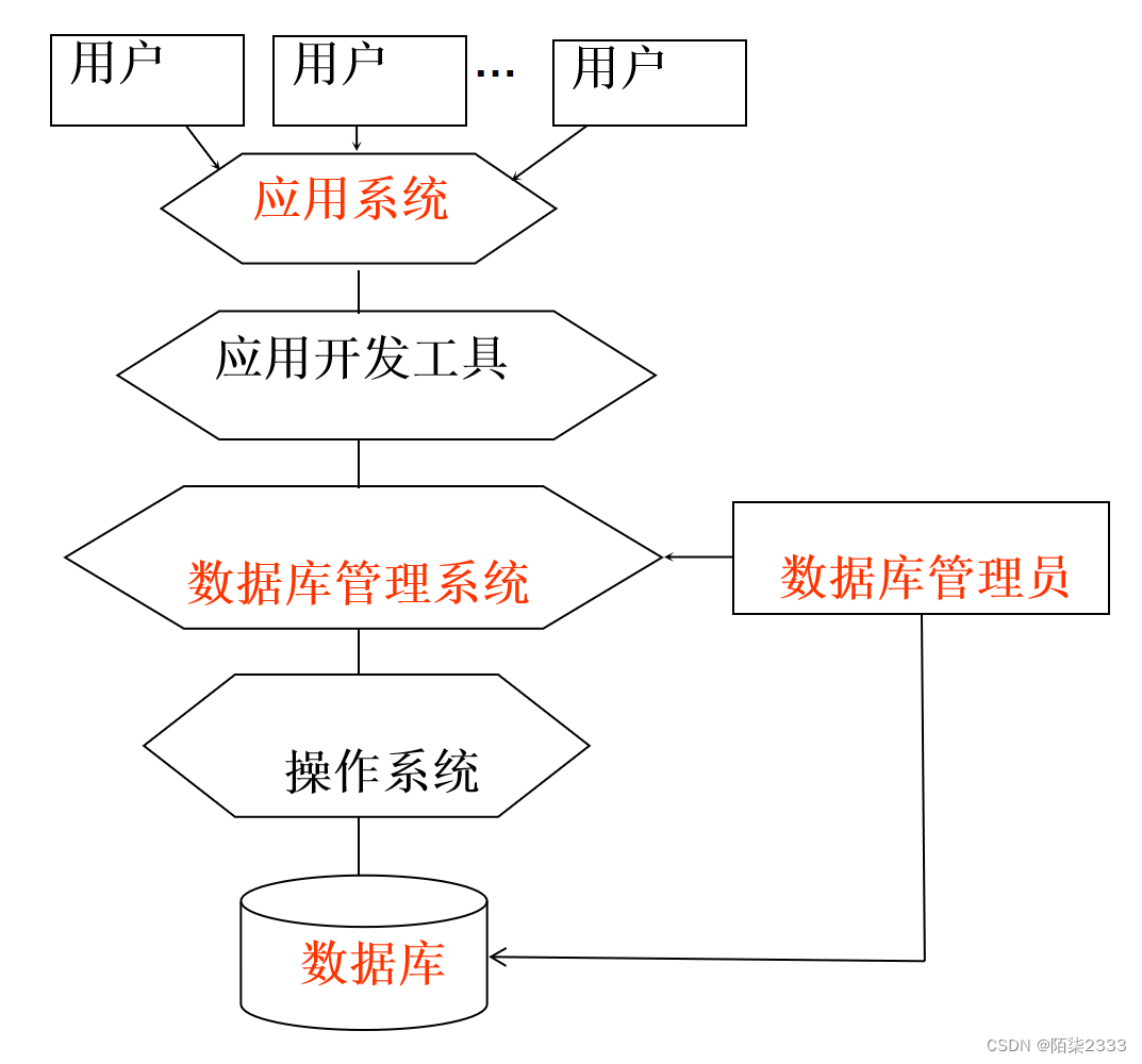 数据库系统概论（超详解！！！） 第一节 绪论