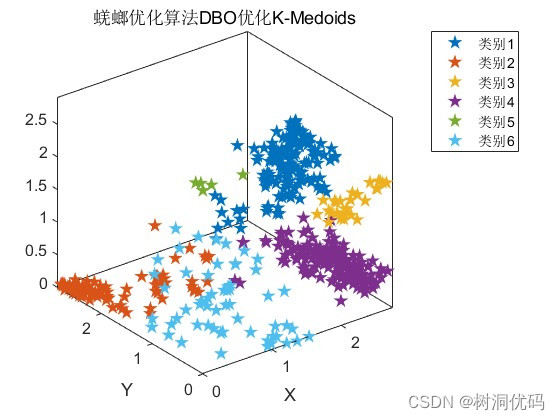 创新应用2：nnmf+DBO+K-Medoids聚类，蜣螂优化算法DBO优化K-Medoids，适合学习和发paper。