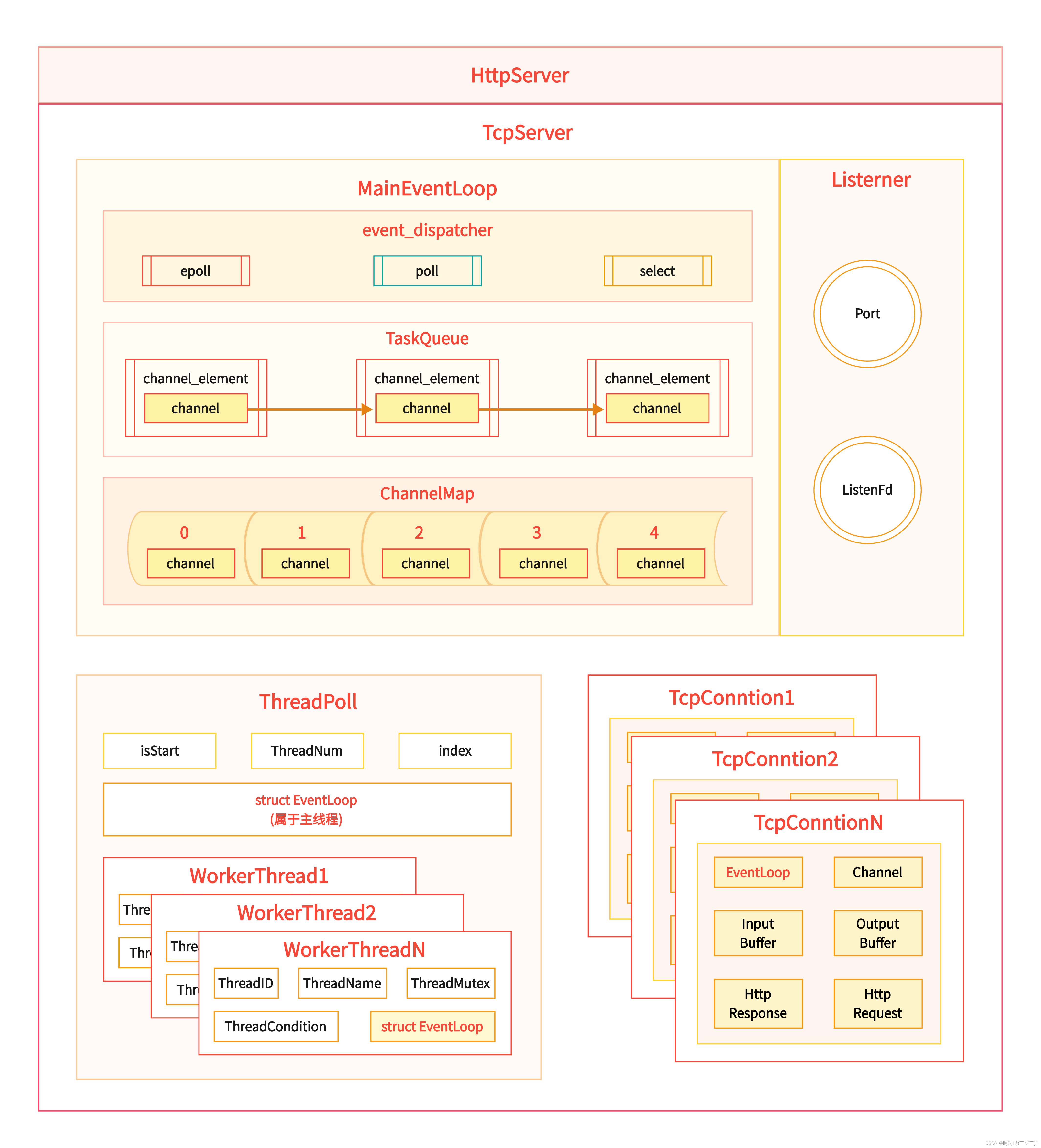 基于多反应堆的高并发服务器【C/C++/Reactor】（中）EventLoop初始化