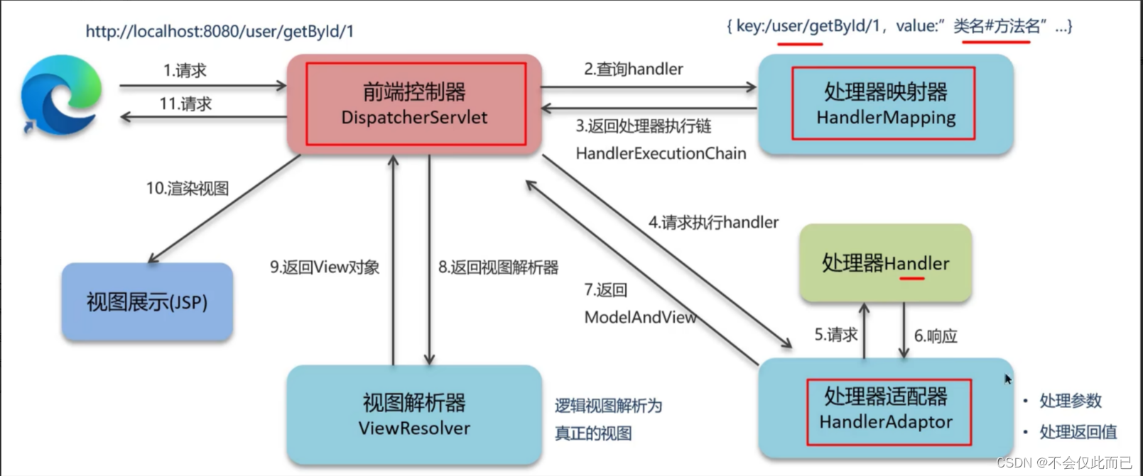 <span style='color:red;'>SpringMVC</span>常<span style='color:red;'>见面</span>试题