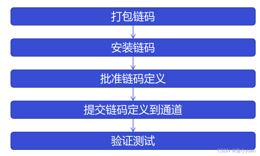 提交<span style='color:red;'>链</span>码-编辑前后端，<span style='color:red;'>调用</span><span style='color:red;'>链</span>码功能