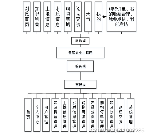 <span style='color:red;'>基于</span>python+vue<span style='color:red;'>智慧</span><span style='color:red;'>农业</span><span style='color:red;'>小</span><span style='color:red;'>程序</span>flask-django-php-nodejs