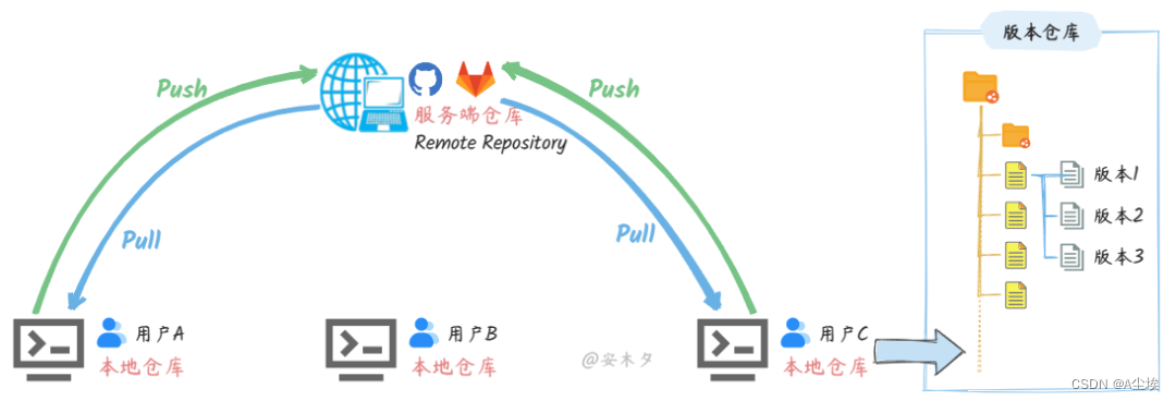 <span style='color:red;'>git</span>使用以及工作中<span style='color:red;'>开发</span><span style='color:red;'>流程</span>