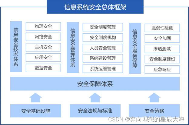 【架构】企业信息安全体系架构详解