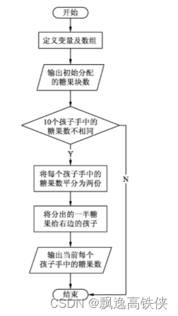 Python算法100例-2.6 分糖果