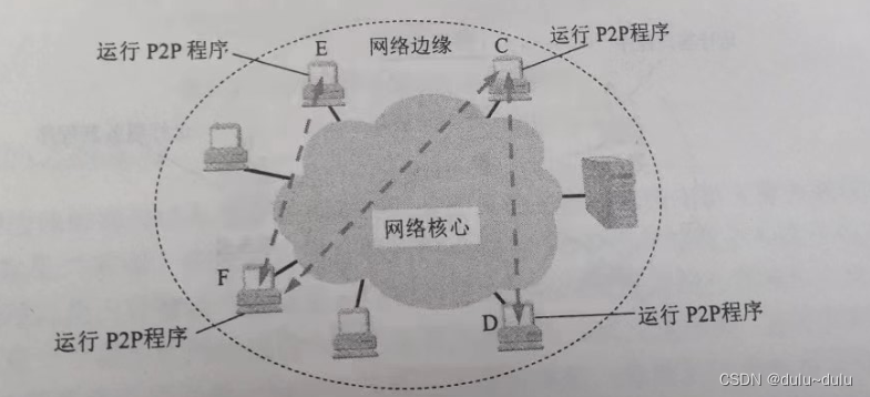 P2P应用