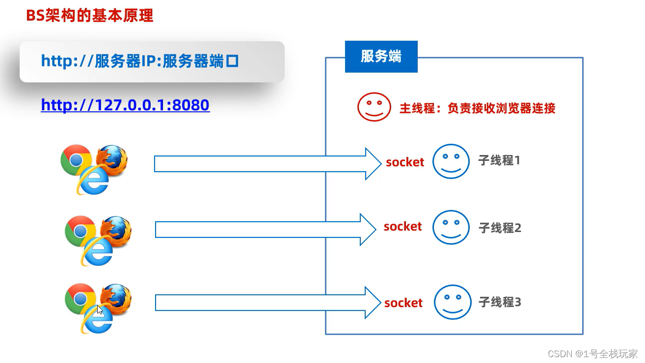 什么是网络编程？