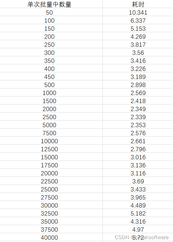 Mysql使用中的性能优化——批量插入的规模对比