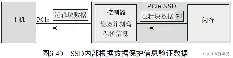 NVMe系统内存结构 - Meta Data